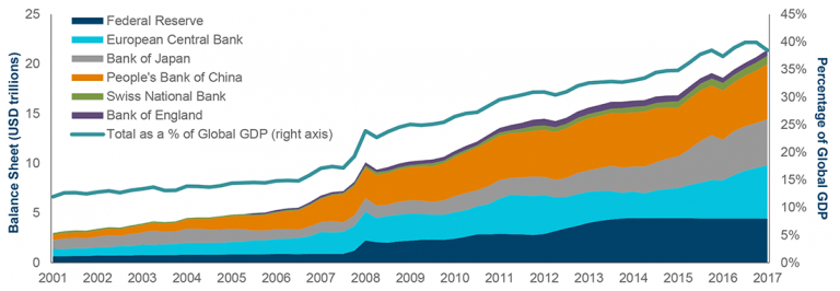 Central Bank Balance Sheets as a Percentage of GDP For Major Economies