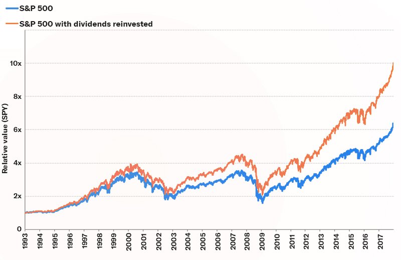 S&P500 Returns vs. S&P 500 With Dividends Reinvested Returns Chart