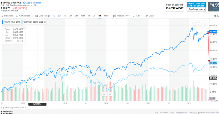 Canadian Stocks Have Vastly Underperformed US Stocks | TopForeignStocks.com