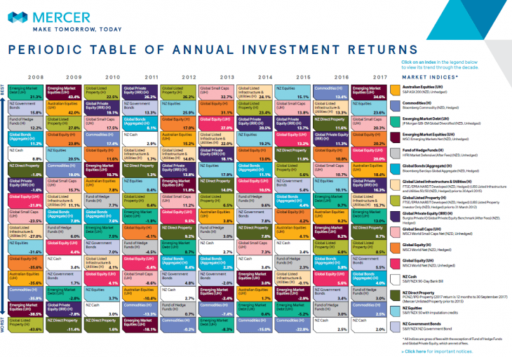 The Periodic Table Of Investment Returns New Zealand Edition From 2008