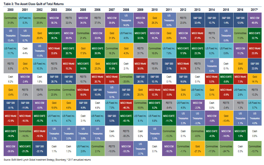 table 2018 vs periodic 1998 2000 Asset Total Table Periodic The Returns Classes of for