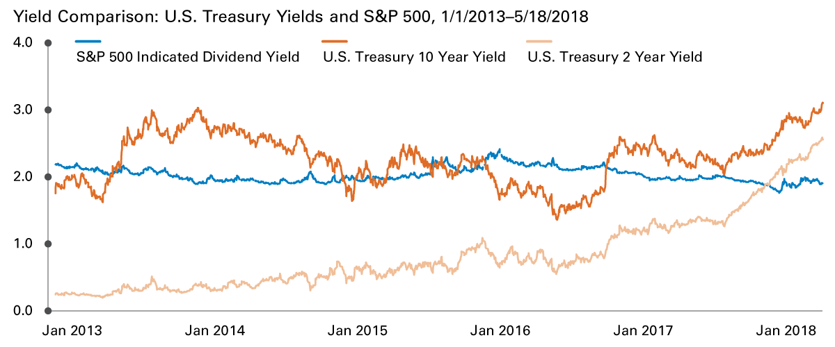 US Treasury Yields vs. S&P 500 Dividend Yield From 2013 To May 2018