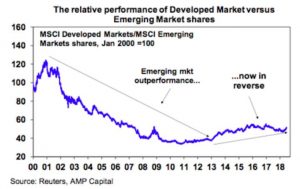 The Relative Performance Of Developed Vs, Emerging Markets 2000 To 2018 ...