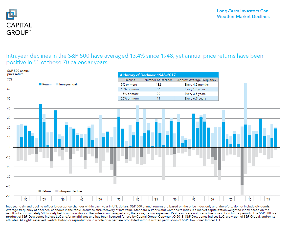 S&P 500 IntraYear Declines and Annual Price Returns 1948 to 2017