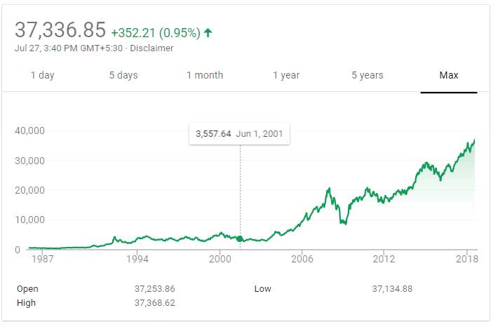 Sensex Long Term Chart