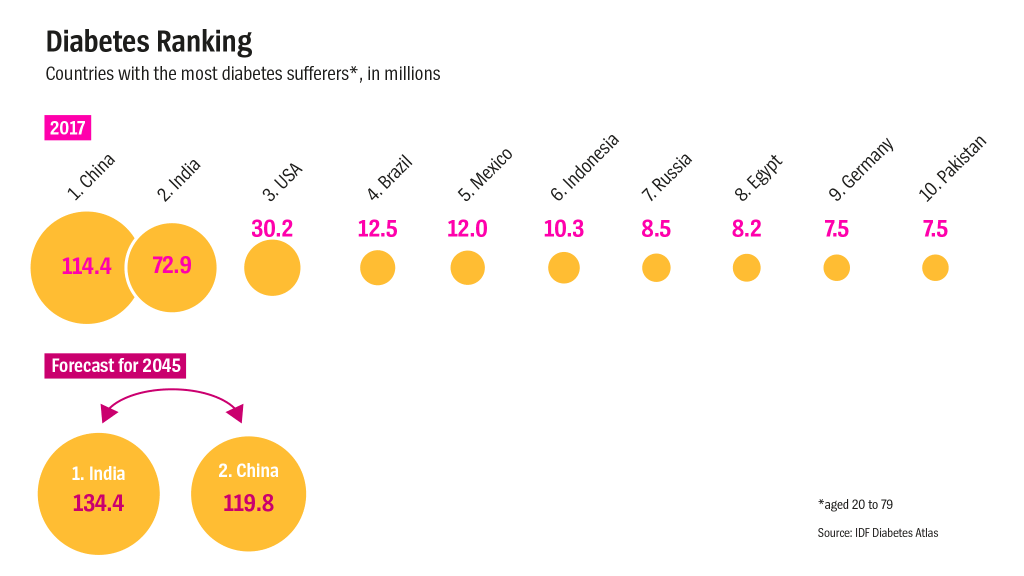 The Top 10 Countries With The Most Diabetes Sufferers Chart