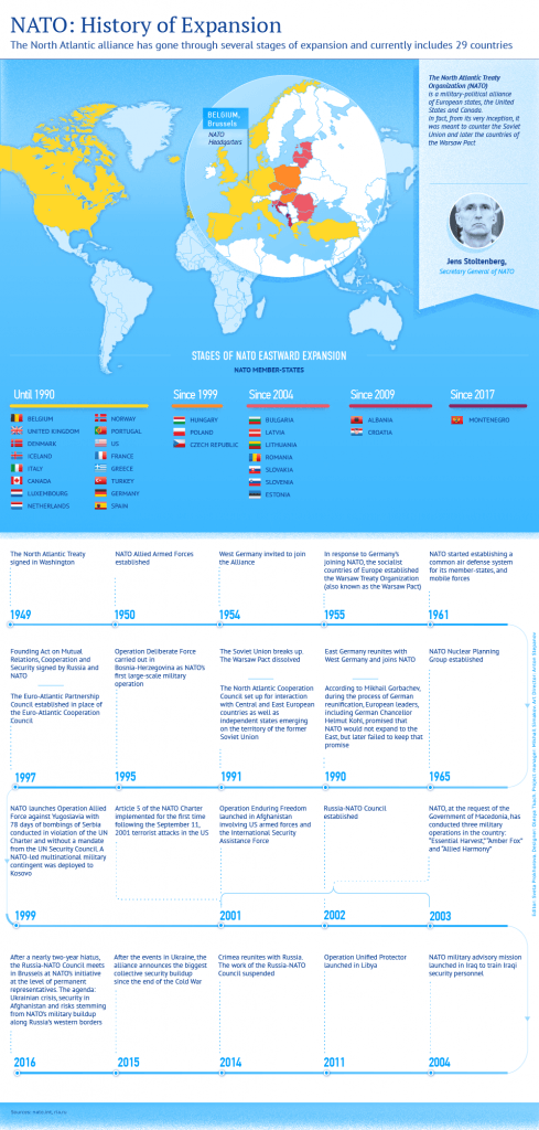 History of NATO Expansion: Infographics | TopForeignStocks.com