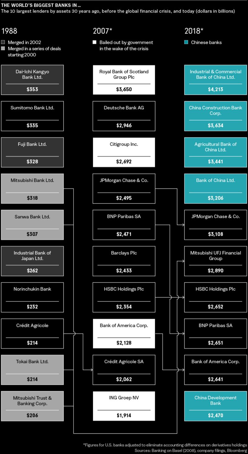 the-top-10-global-banks-by-assets-2018-topforeignstocks