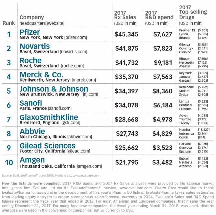 The Top 50 Global Pharmaceutical Companies 2018 | TopForeignStocks.com