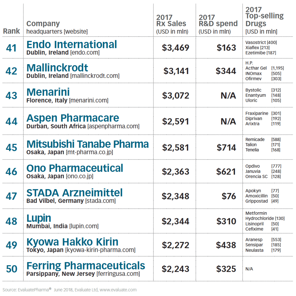 the-top-50-global-pharmaceutical-companies-2018-topforeignstocks