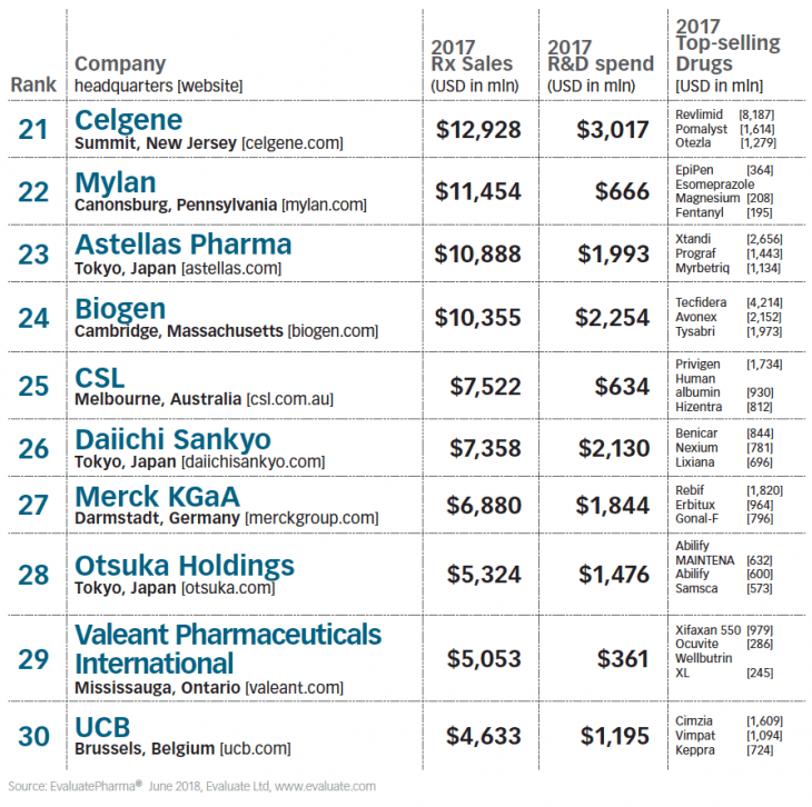 The Top 50 Global Pharmaceutical Companies 2018 | TopForeignStocks.com