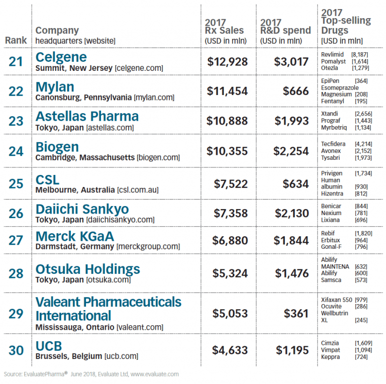 The Top 50 Global Pharmaceutical Companies 2018 