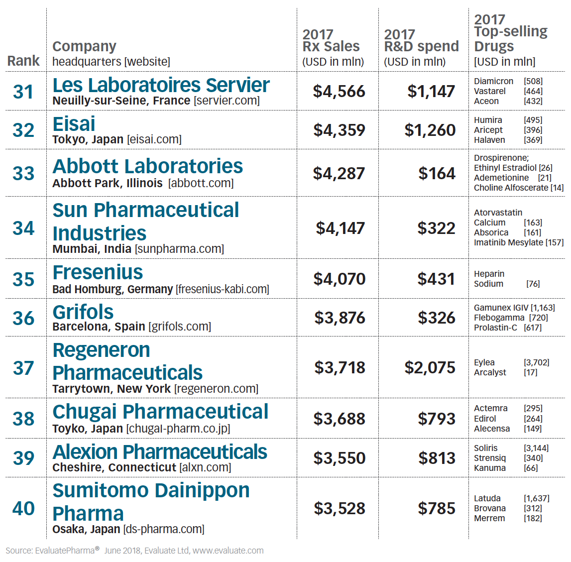 the-top-50-global-pharmaceutical-companies-2018-topforeignstocks