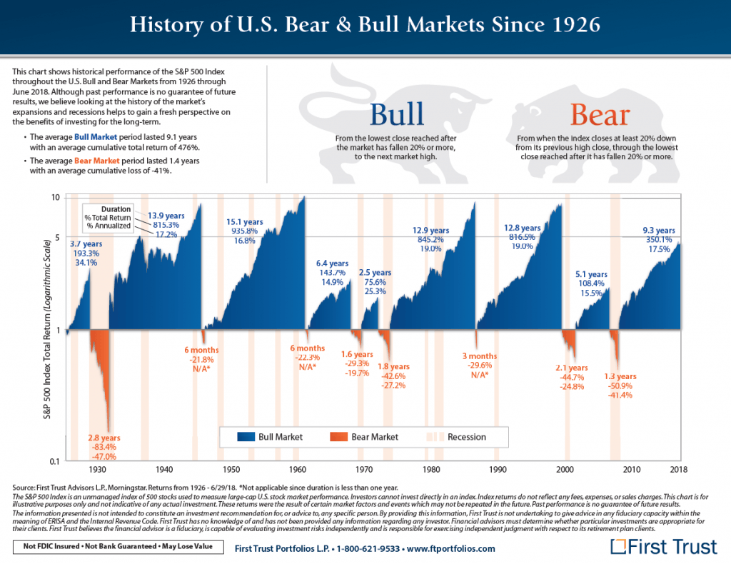 U.S. Bull and Bear Markets Since 1926 Chart