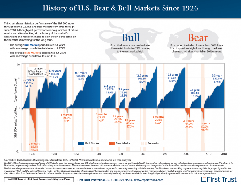 U S Bull And Bear Markets Since Chart Topforeignstocks Com
