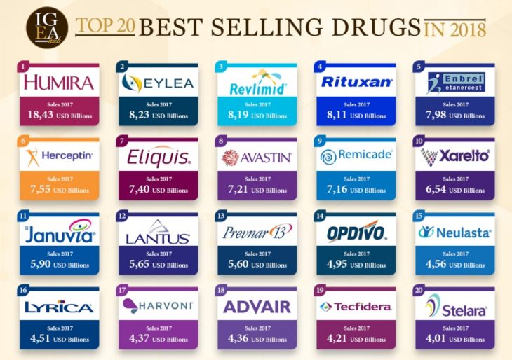 The Top 20 Best Selling Drugs in 2018 Chart