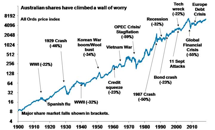 Australian Stocks Have Climbed a Wall of Worry Since 1900  