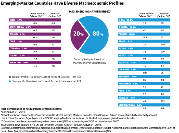 Emerging Markets Have Diverse Macroeconomic Profiles: Chart ...