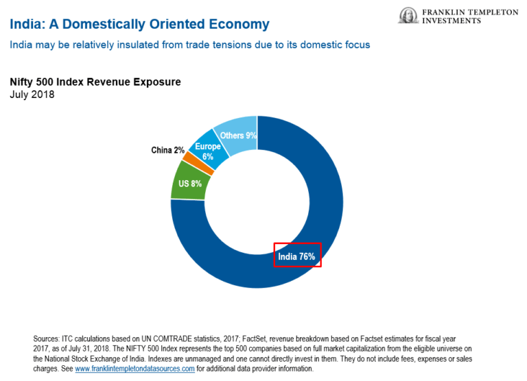 the-indian-economy-is-domestically-oriented-topforeignstocks