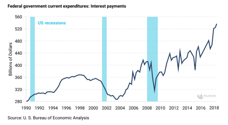 interest-payments-on-national-debt-chart-topforeignstocks