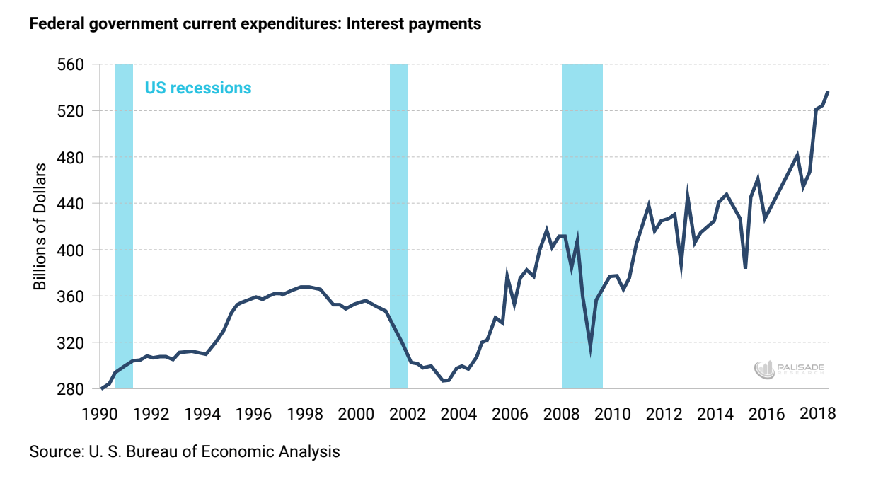 Us Debt 2018 Chart