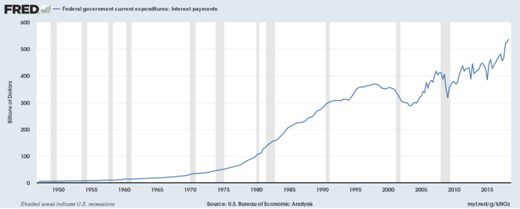 interest-payments-on-national-debt-chart-topforeignstocks