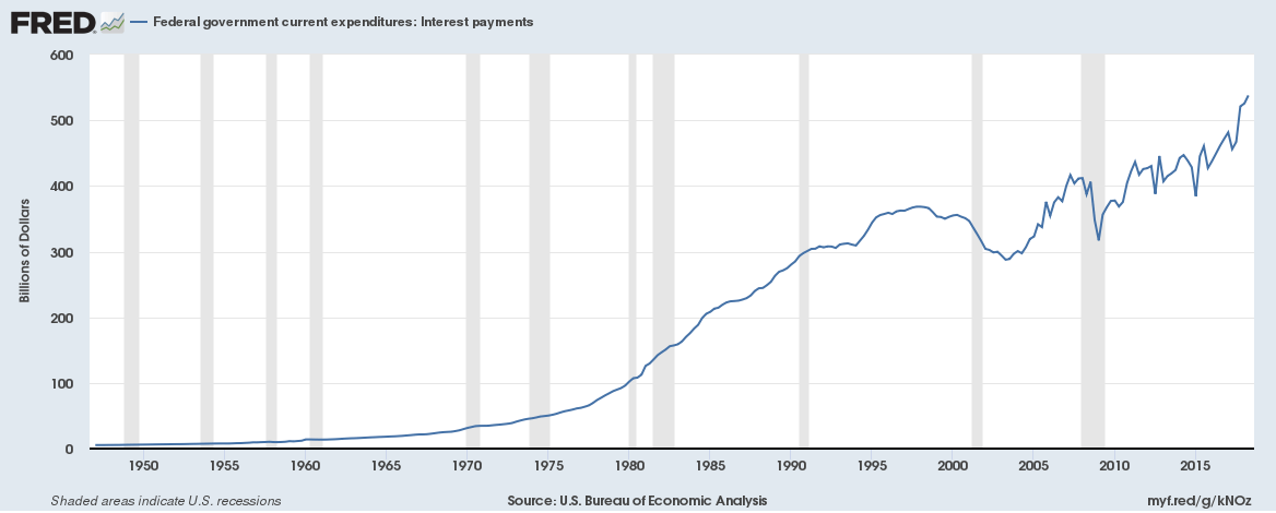 Interest On National Debt Chart