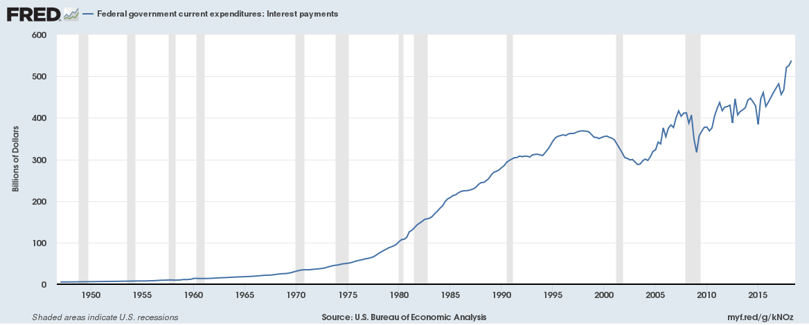 Us Debt Interest Chart