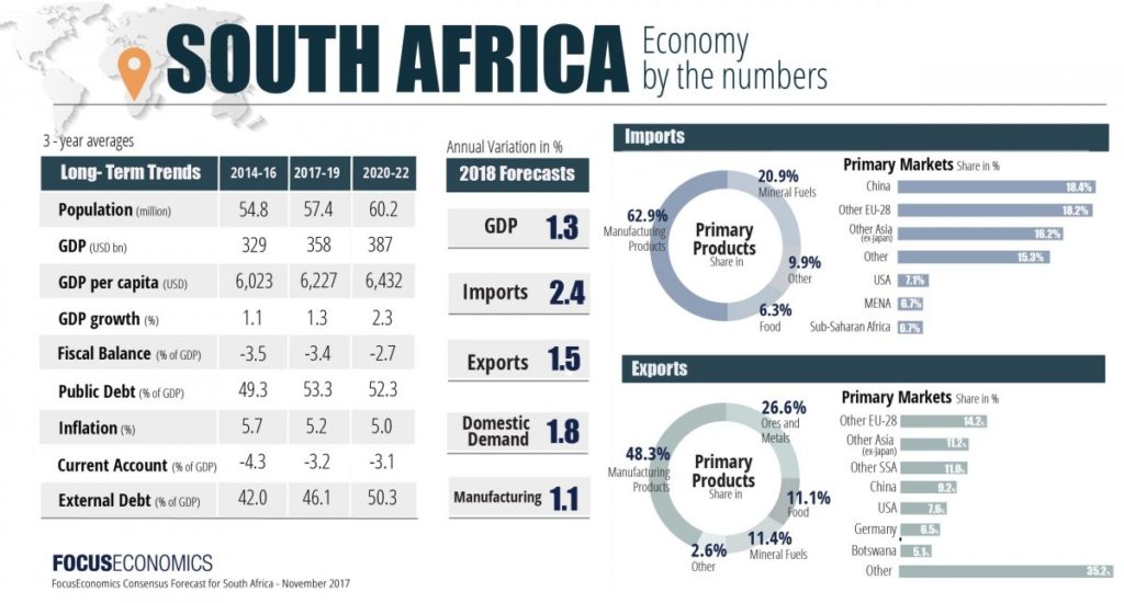 South Africa Economy by the Numbers