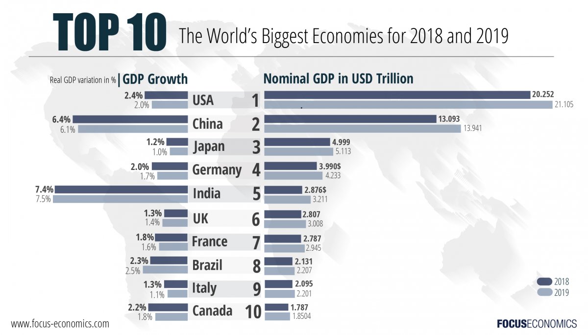 The World's Biggest Economies in 2018 and 2019: Chart ...