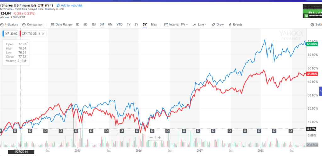 U S Vs Canadian Financials Which Is Better TopForeignStocks