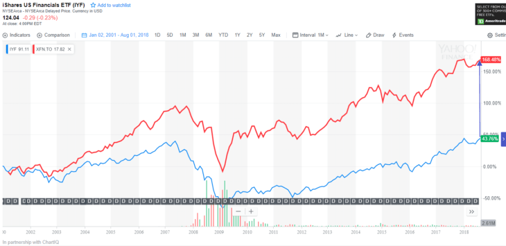 u-s-vs-canadian-financials-which-is-better-topforeignstocks