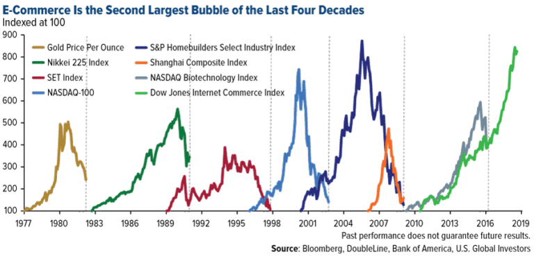 e-Commerce Bubble Compared to Other Bubbles: Chart | TopForeignStocks.com