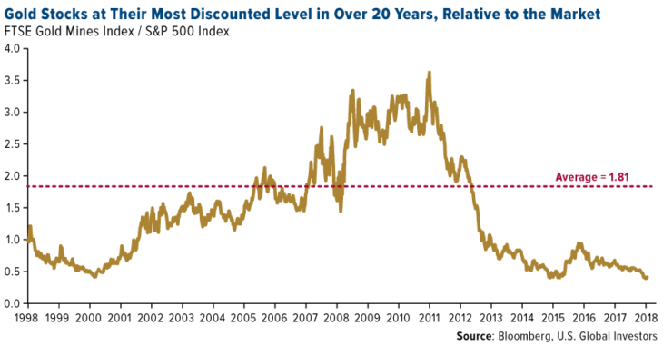 Are Gold Mining Stocks Attractive Now? | TopForeignStocks.com