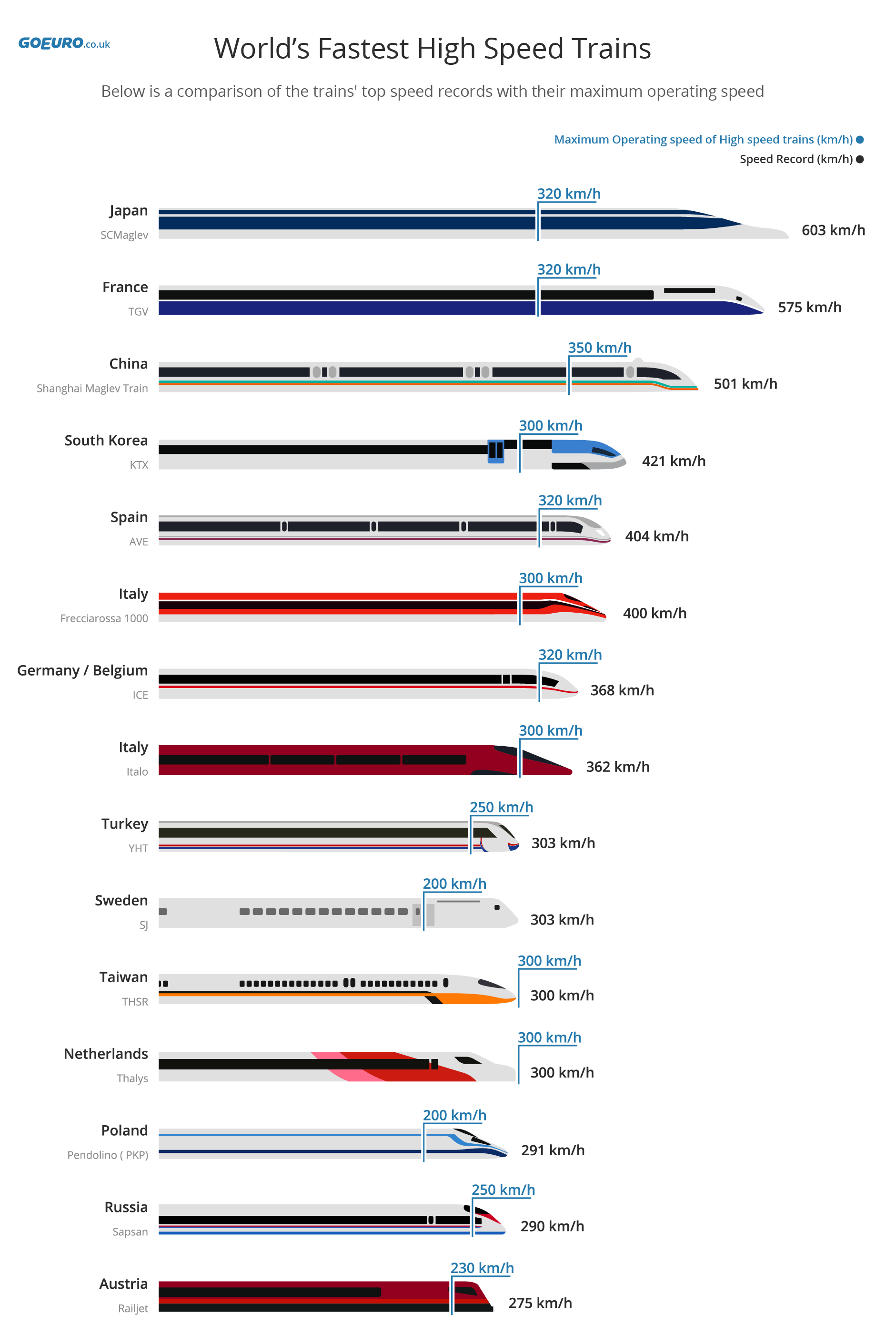 The Worlds Fastest High Speed Trains Chart