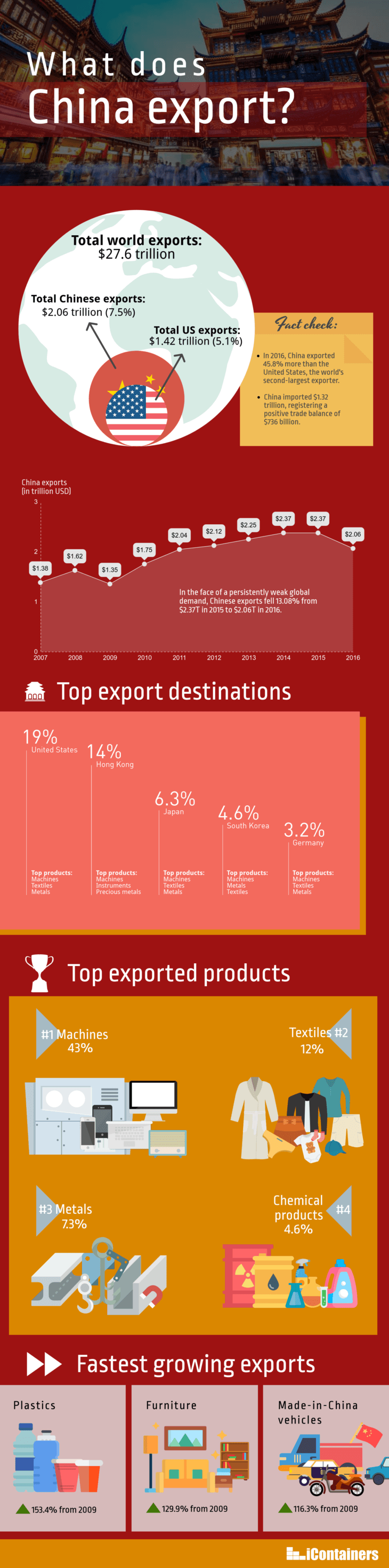 What Does China Export Infographic