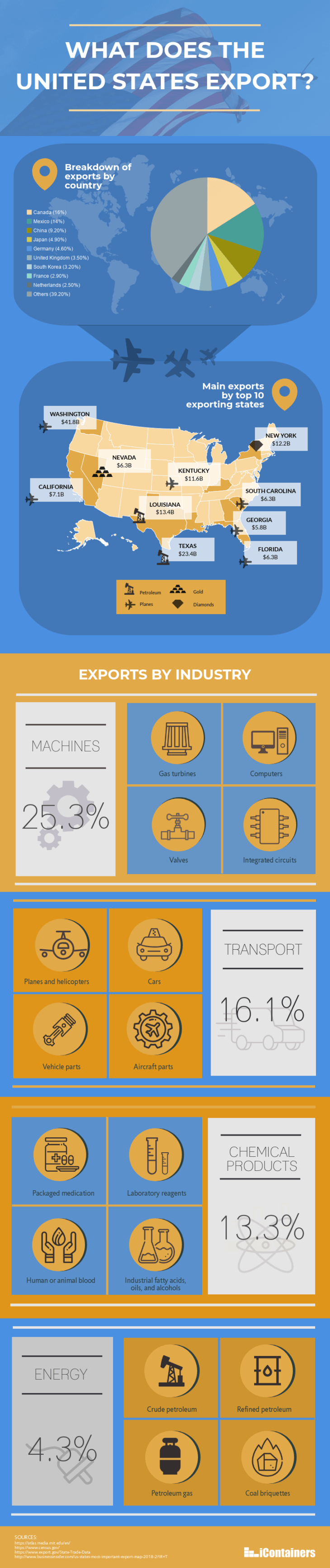 What Does The Us Mainly Export