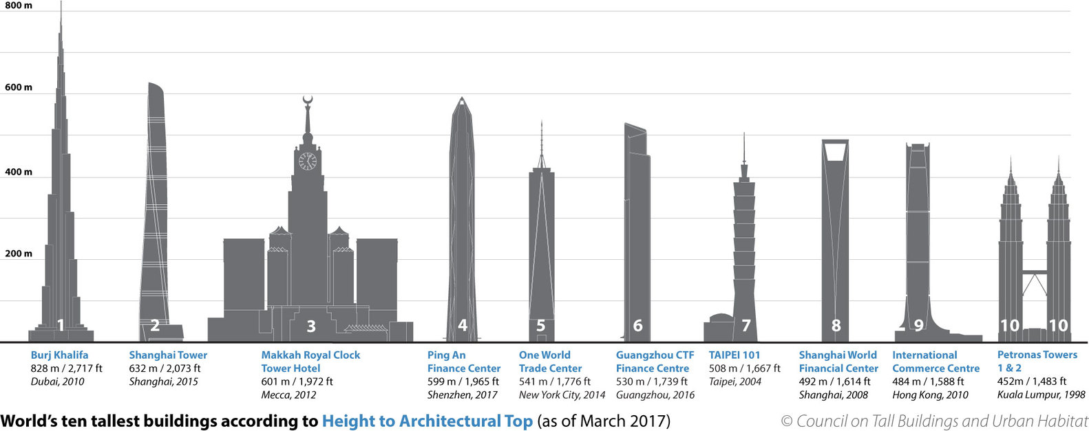 The World’s 10 Tallest Buildings Chart