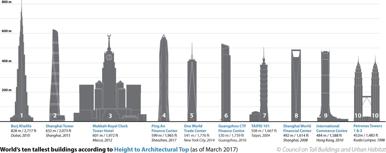 List Of Top 100 Tallest Buildings In The World With Fact File World Images 8043