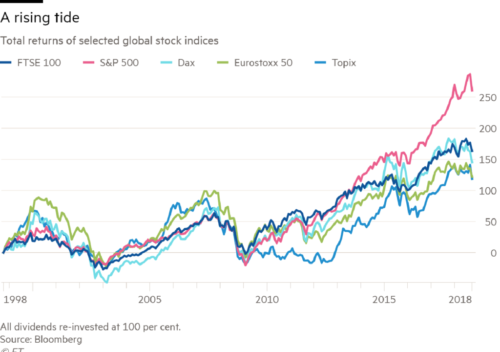 Global Indicies