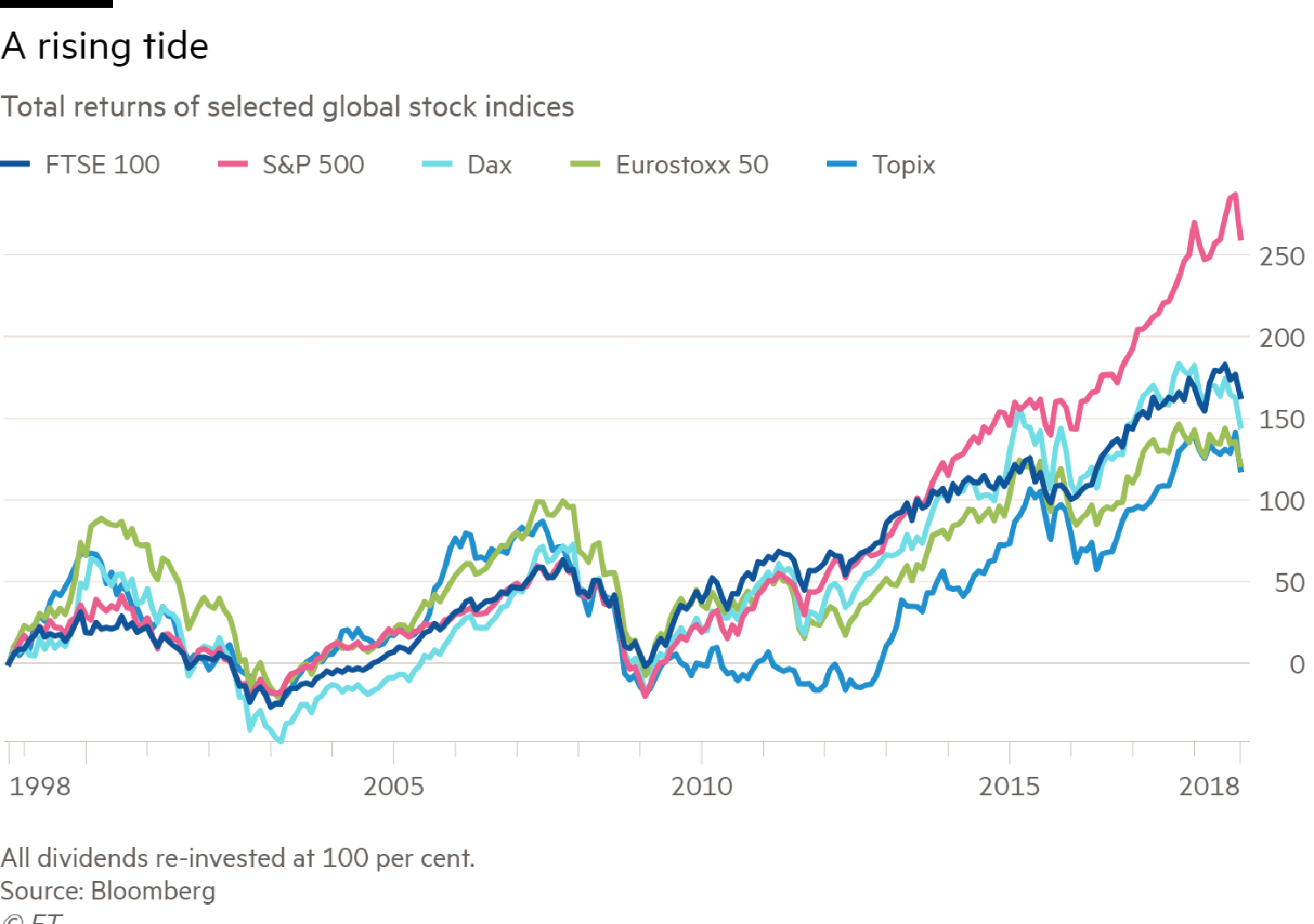 Total Return Charts Including Dividends