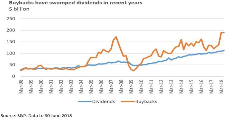 US Stock Buybacks. Vs. Dividends: Which One Is Bigger ...