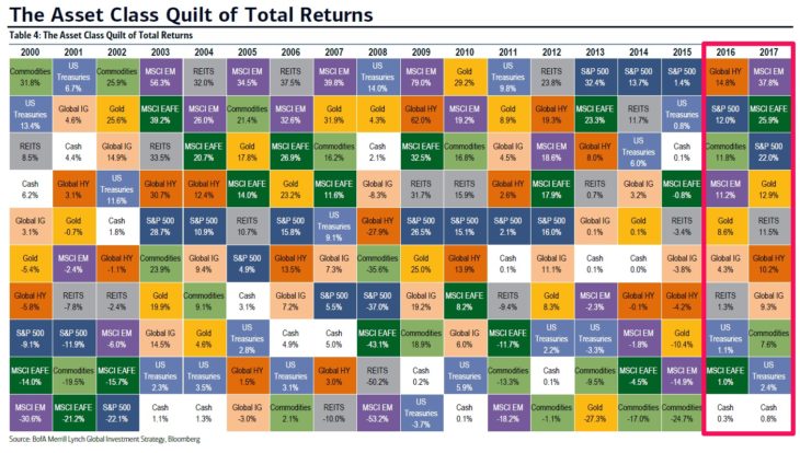 Asset Class Quilt of Total Returns From 2000 To 2017 | TopForeignStocks.com