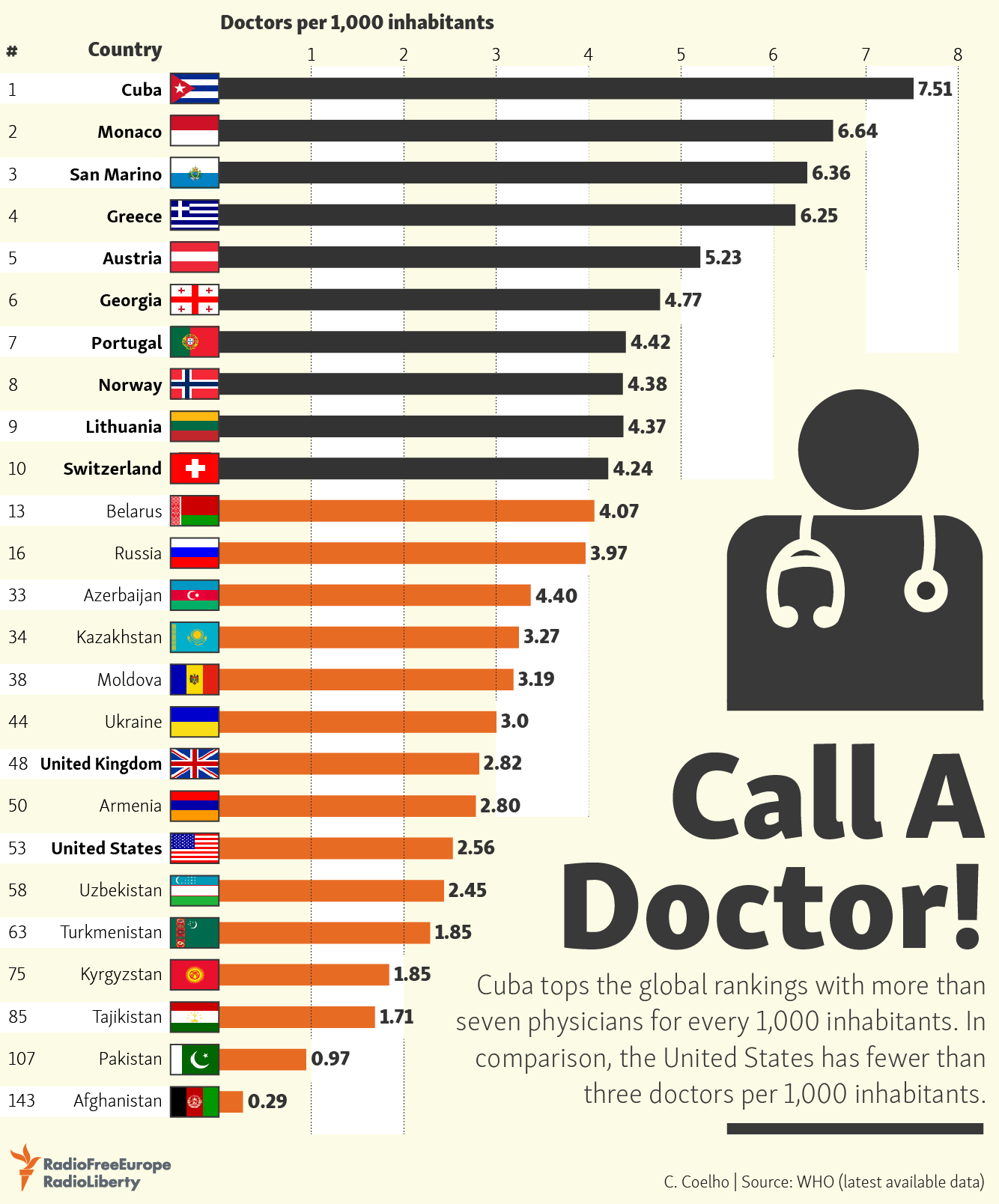 Doctors Per Capita by Country