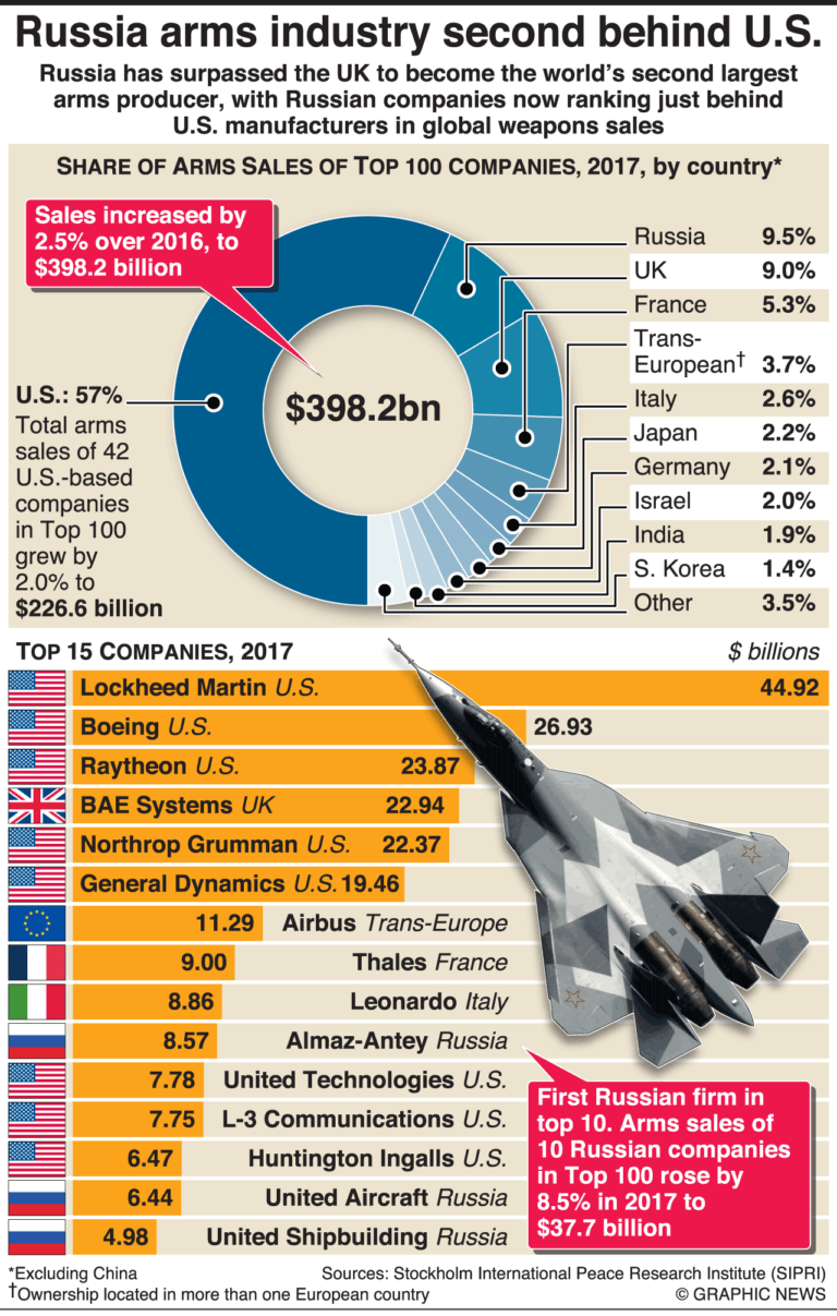 Russia Ranks Second In Global Arms Sales | TopForeignStocks.com