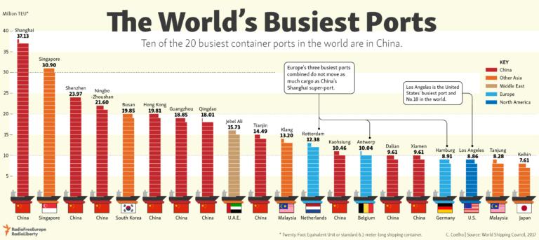 the-world-s-20-busiest-ports-topforeignstocks