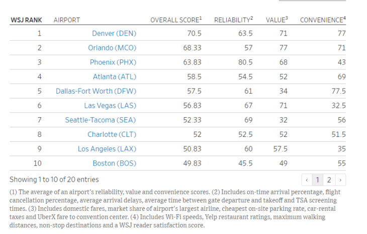 The Top 20 of the Largest US Airports | TopForeignStocks.com