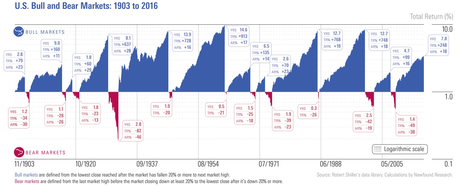 US Equity Market Corrections and Bear Markets Since 1974