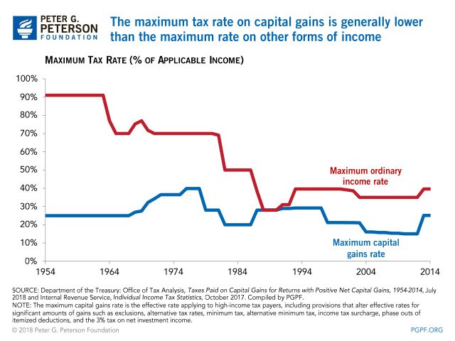 Maximum Tax Rates On Us Ordinary Income Vs Capital Gains Since 1954 Topforeignstocks Com