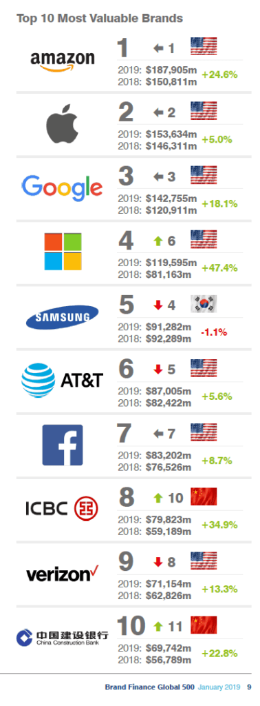 The Top 10 Most Valuable Global Brands 2019 | TopForeignStocks.com